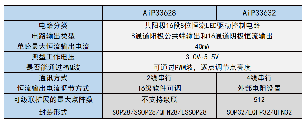 【产品推介】中微爱芯高亮恒流LED产品—AiP33628、AiP33632